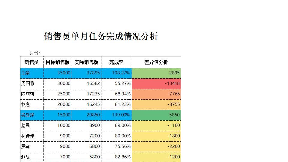 销售员单月任务完成情况分析.xlsx