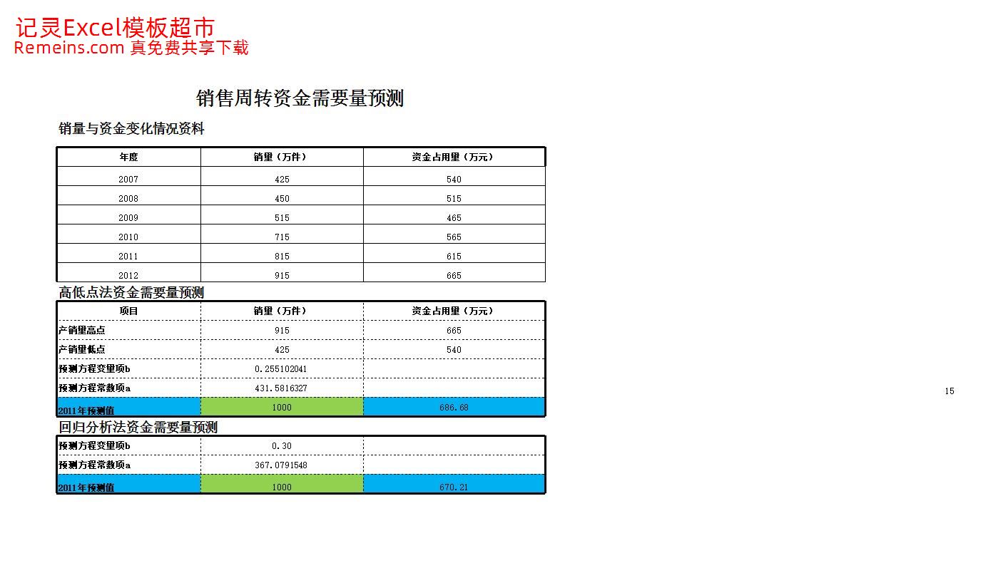销售周转资金需要量预测.xlsx