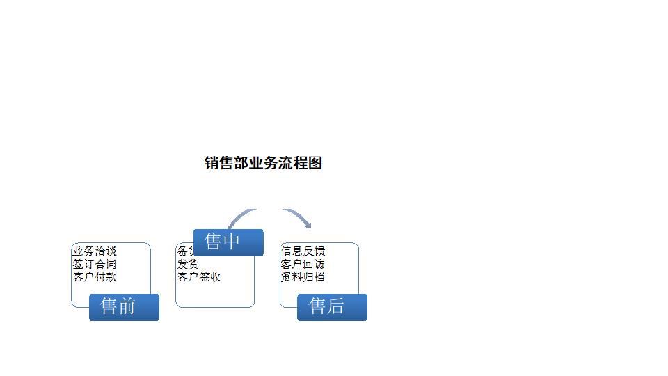 销售部业务流程图.xlsx