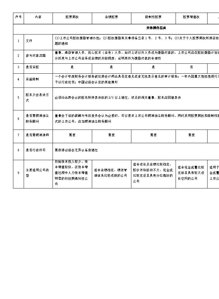 一张表看懂员工持股计划与股权激励的区别.doc