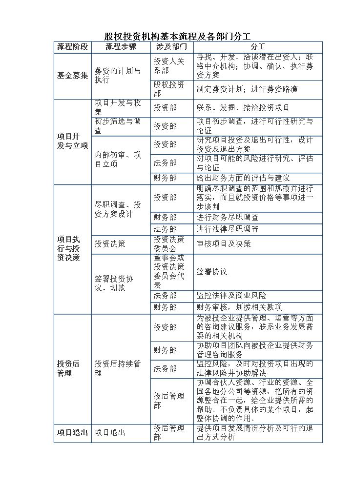 股权投资机构投资流程及分工.doc
